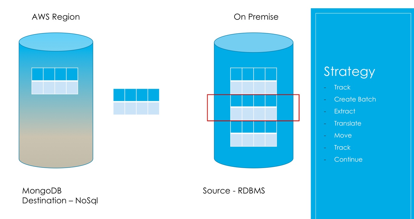 Continuous Data Sync Across Hetereogeneous Data Persistent Systems ...